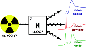 Scrutinizing Metal Ligand Covalency And Redox Non Innocence Via Nitrogen K Edge X Ray Absorption Spectroscopy Chemical Science Rsc Publishing