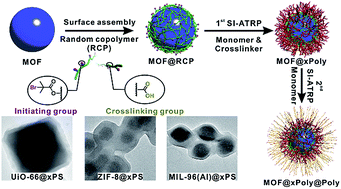 A generalizable method for the construction of MOF@polymer functional ...