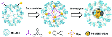Encapsulation Of C N Decorated Metal Sub Nanoclusters Single Atoms Into A Metal Organic Framework For Highly Efficient Catalysis Chemical Science Rsc Publishing