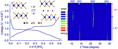 Highly reversible potassium-ion intercalation in tungsten disulfide - Chemical Science (RSC ...