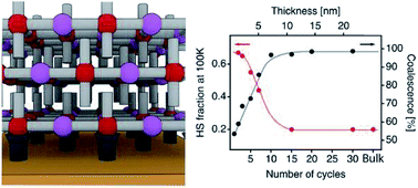 Effect Of Nanostructuration On The Spin Crossover Transition In Crystalline Ultrathin Films Chemical Science Rsc Publishing