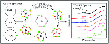 Consequences Of Exchange Site Heterogeneity And Dynamics On The Uv Visible Spectrum Of Cu Exchanged Ssz 13 Chemical Science Rsc Publishing