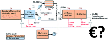 Economics & carbon dioxide avoidance cost of methanol production based on  renewable hydrogen and recycled carbon dioxide – power-to-methanol -  Sustainable Energy & Fuels (RSC Publishing)