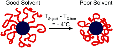 Conformational change and suppression of the Θ-temperature for solutions of  polymer-grafted nanoparticles - Soft Matter (RSC Publishing)