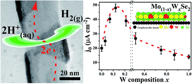 Engineering Sub 100 Nm Mo 1 X Wxse2 Crystals For Efficient Hydrogen Evolution Catalysis Journal Of Materials Chemistry A Rsc Publishing