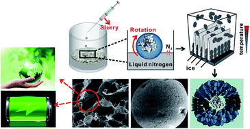 Liquid Nitrogen Driven Assembly Of Nanomaterials Into Spongy Millispheres For Various Applications Journal Of Materials Chemistry A Rsc Publishing