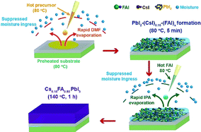 Air Processed Mixed Cation Cs0 15fa0 85pbi3 Planar Perovskite Solar Cells Derived From A Pbi2 Csi Fai Intermediate Complex Journal Of Materials Chemistry A Rsc Publishing