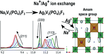 Ag3v2 Po4 2f3 A New Compound Obtained By Ag Na Ion Exchange Into The Na3v2 Po4 2f3 Framework Journal Of Materials Chemistry A Rsc Publishing