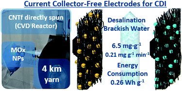 Interconnected Metal Oxide Cnt Fibre Hybrid Networks For Current Collector Free Asymmetric Capacitive Deionization Journal Of Materials Chemistry A Rsc Publishing