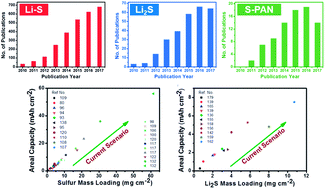 Recent Research Trends In Li S Batteries Journal Of Materials Chemistry A Rsc Publishing