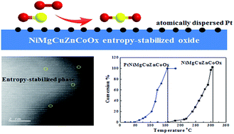 Entropy-stabilized metal oxide solid solutions as CO oxidation