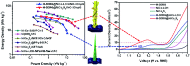 Designed Synthesis Of Nico Ldh And Derived Sulfide On Heteroatom Doped Edge Enriched 3d Rivet Graphene Films For High Performance Asymmetric Supercapacitor And Efficient Oer Journal Of Materials Chemistry A Rsc Publishing