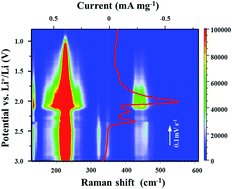 Direct Impregnation Of Ses2 Into A Mof Derived 3d Nanoporous Co N C Architecture Towards Superior Rechargeable Lithium Batteries Journal Of Materials Chemistry A Rsc Publishing