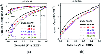 Aluminum Incorporated P Cuo N Zno Photocathode Coated With Nanocrystal Engineered Tio2 Protective Layer For Photoelectrochemical Water Splitting And Hydrogen Generation Journal Of Materials Chemistry A Rsc Publishing