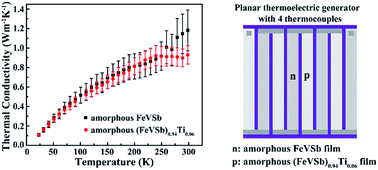 Fevsb Based Amorphous Films With Ultra Low Thermal Conductivity And High Zt A Potential Material For Thermoelectric Generators Journal Of Materials Chemistry A Rsc Publishing