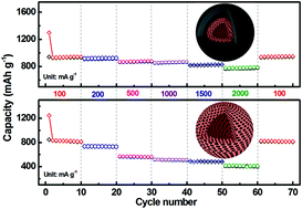 Structure Designed Synthesis Of Yolk Shell Hollow Znfe2o4 C N Doped Carbon Sub Microspheres As A Competitive Anode For High Performance Li Ion Batteries Journal Of Materials Chemistry A Rsc Publishing