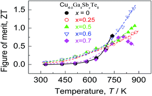 Significantly Improved Thermal Stability And Thermoelectric Performance Of Cu Deficient Cu4 Dga4te8 D 1 12 Chalcogenides Through Addition Of Sb Journal Of Materials Chemistry A Rsc Publishing