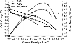 A High Conductivity Ultrathin Anion Exchange Membrane With 500 H Alkali Stability For Use In Alkaline Membrane Fuel Cells That Can Achieve 2 W Cm 2 At 80 C Journal Of Materials Chemistry