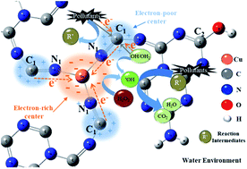 A Dual Reaction Center Fenton Like Process On C Triple Bond Length As M Dash N Cu Linkage Between Copper Oxides And Defect Containing G C3n4 For Efficient Removal Of Organic Pollutants Journal Of Materials Chemistry A Rsc