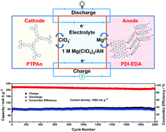 Magnesium ion based organic secondary batteries - Journal of Materials  Chemistry A (RSC Publishing)