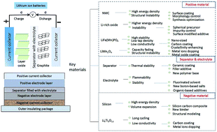 Recent Progress In Advanced Electrode Materials Separators And Electrolytes For Lithium Batteries Journal Of Materials Chemistry A Rsc Publishing