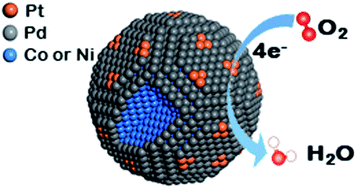 Pt3 Clusters Decorated Co Pd And Ni Pd Model Core Shell Catalyst Design For The Oxygen Reduction Reaction A Dft Study Journal Of Materials Chemistry A Rsc Publishing