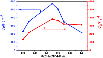 Nitrogen Doped Highly Dense But Porous Carbon Microspheres With Ultrahigh Volumetric Capacitance And Rate Capability For Supercapacitors Journal Of Materials Chemistry A Rsc Publishing