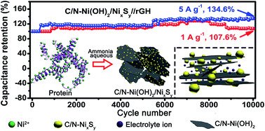 Biomass Derived C N Co Doped Ni Oh 2 Nixsy With A Sandwich Structure For Supercapacitors Journal Of Materials Chemistry A Rsc Publishing