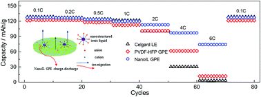 Ionic Liquid Functionalized Electrospun Gel Polymer Electrolyte For Use In A High Performance Lithium Metal Battery Journal Of Materials Chemistry A Rsc Publishing