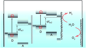 A Bright Outlook On Organic Photoelectrochemical Cells For Water Splitting Journal Of Materials Chemistry A Rsc Publishing