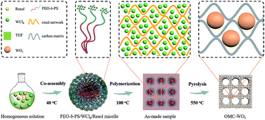 Mesoporous Carbon Matrix Confinement Synthesis Of Ultrasmall