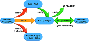 Dolomite: a low cost thermochemical energy storage material - Journal of  Materials Chemistry A (RSC Publishing)