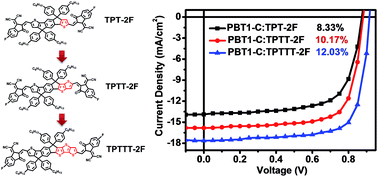 Extension Of Indacenodithiophene Backbone Conjugation Enables Efficient Asymmetric A D A Type Non Fullerene Acceptors Journal Of Materials Chemistry A Rsc Publishing