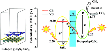 A Highly Efficient Z Scheme B Doped G C3n4 Sns2 Photocatalyst For Co2 Reduction Reaction A Computational Study Journal Of Materials Chemistry A Rsc Publishing