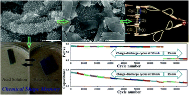 Supercapacitor with extraordinary cycling stability and high rate from ...