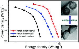 Elaborate Construction Of N S Co Doped Carbon Nanobowls For Ultrahigh Power Supercapacitors Journal Of Materials Chemistry A Rsc Publishing