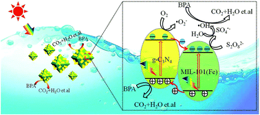 A g-C3N4/MIL-101(Fe) heterostructure composite for highly efficient BPA ...