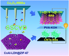 Atom Economical Construction Of Carbon Nanotube Architectures For Flexible Supercapacitors With Ultrahigh Areal And Volumetric Capacities Journal Of Materials Chemistry A Rsc Publishing