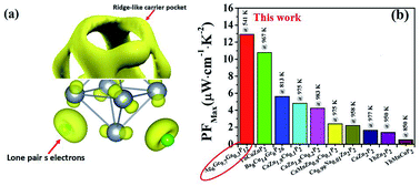 High Thermoelectric Performance In Complex Phosphides Enabled By Stereochemically Active Lone Pair Electrons Journal Of Materials Chemistry A Rsc Publishing