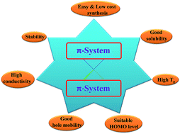 Spiro-linked organic small molecules as hole-transport materials for ...