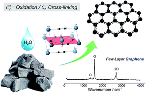 Calcium carbide and water