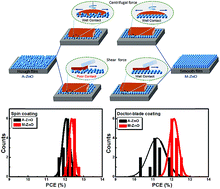 12 Efficiency In Doctor Blade Coated Organic Solar Cells Through Optimizing The Surface Morphology Of A Zno Cathode Buffer Layer Journal Of Materials Chemistry A Rsc Publishing