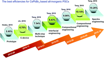 All Inorganic Cspbbr3 Perovskite Solar Cell With 10 26 Efficiency By Spectra Engineering Journal Of Materials Chemistry A Rsc Publishing