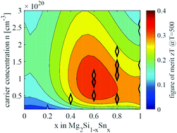 Analyzing Transport Properties Of P Type Mg2si Mg2sn Solid Solutions Optimization Of Thermoelectric Performance And Insight Into The Electronic Band Structure Journal Of Materials Chemistry A Rsc Publishing