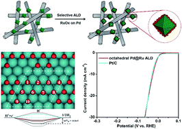 Selective Atomic Layer Deposition Of Ruox Catalysts On Shape Controlled Pd Nanocrystals With Significantly Enhanced Hydrogen Evolution Activity Journal Of Materials Chemistry A Rsc Publishing