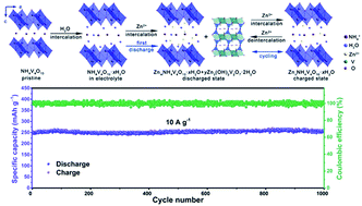 Engineering The Interplanar Spacing Of Ammonium Vanadates As A High Performance Aqueous Zinc Ion Battery Cathode Journal Of Materials Chemistry A Rsc Publishing