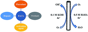 One Pot Synthesis Of Fe N S Doped Porous Carbon Nanotubes For Efficient Oxygen Reduction Reaction Journal Of Materials Chemistry A Rsc Publishing