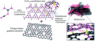 Atomic Fe Hetero Layered Coordination Between G C3n4 And Graphene Nanomeshes Enhances The Orr Electrocatalytic Performance Of Zinc Air Batteries Journal Of Materials Chemistry A Rsc Publishing