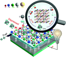 Electron doping of Sr2FeMoO6−δ as high performance anode materials for ...