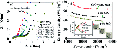 CuO–SnO2 reverse cubic heterojunctions as high-performance ...